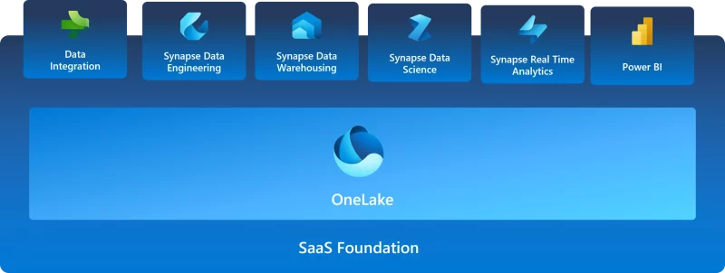 OneLake, the heart of Microsoft Fabric, is a unified data lake built on Azure Data Lake Storage (ADLS) Gen2