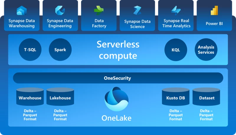 OneLake, the heart of Microsoft Fabric, is a unified data lake built on Azure Data Lake Storage (ADLS) Gen2